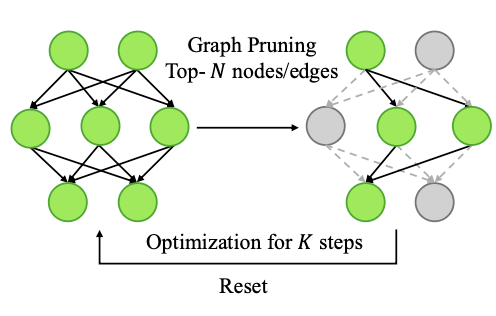 Sparse Model Diffing via Dynamic Circuits